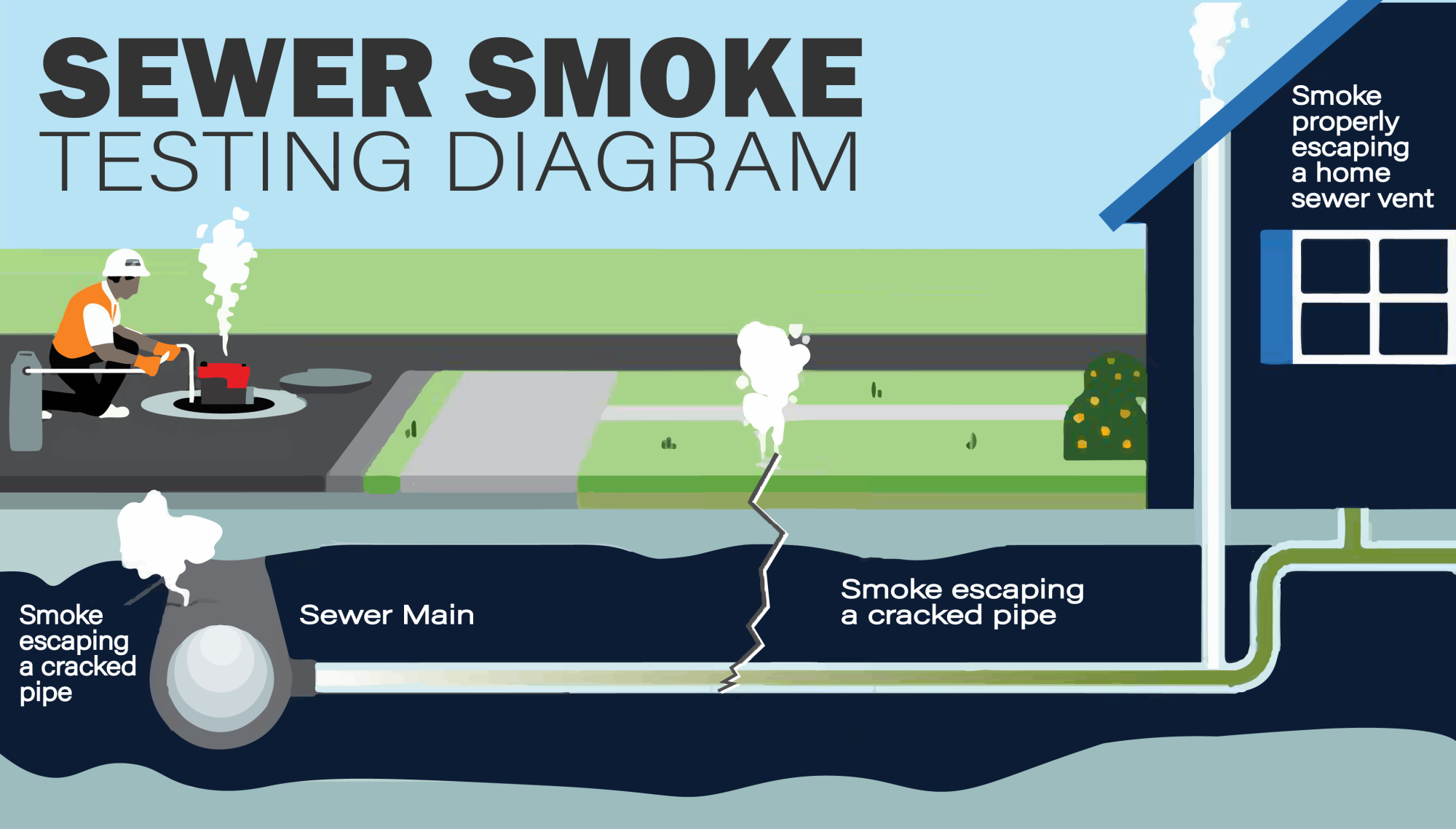 sewer smoke testing diagram